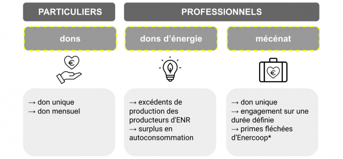 Lancement d’Énergie Solidaire Occitanie : on vous dit tout ! | Énergie ...
