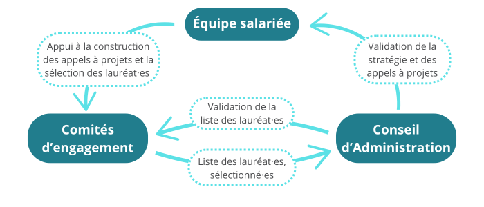 Shéma gouvernance partagée - rectangle - 2025 Shéma gouvernance partagée - rectangle - 2025