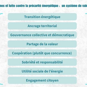 Schéma - Énergie citoyennes et lutte contre la précarité énergétique un système de valeurs communes - Énergie Solidaire