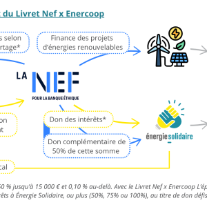 Schéma Explication Livret Nef x Enercoop x Énergie Solidaire (700 x 400 px) Schéma Explication Livret Nef x Enercoop x Énergie Solidaire (700 x 400 px)